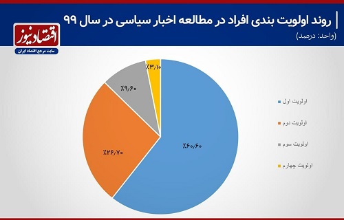 چند درصد ایرانیان پیگیر اخبار هستند؟