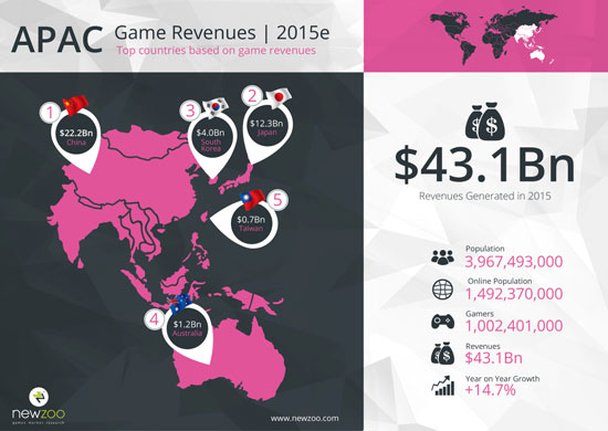 کشورهای سودآور صنعت بازی‌های ویدیویی