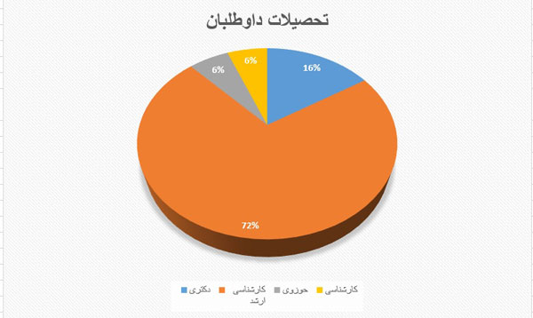 رکورد انتخاباتی تهرانی ها