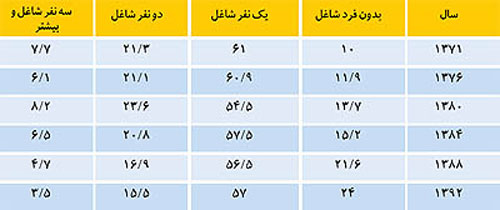 افزايش خانوارهاى بدون نان آور ایرانی