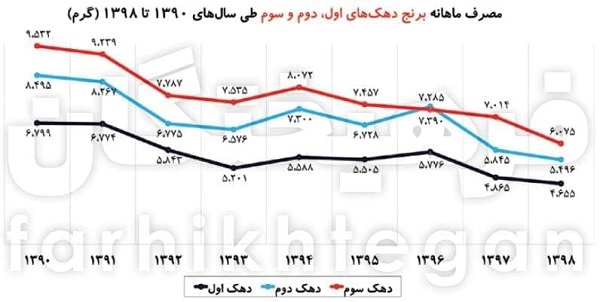 کارنامه منفی حذف یارانه‌ها در سفره طبقات پایین