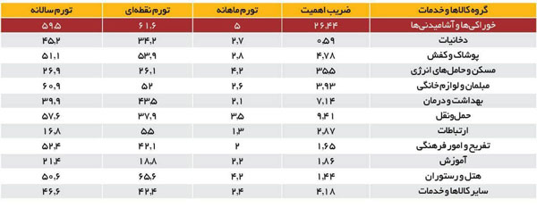 نرخ تورم شهریور چقدر بود؟