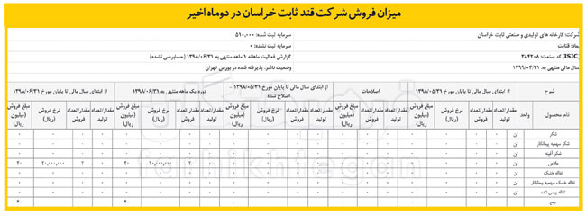 سرمایه ۳۴۰میلیاردیِ خودروسازان در کارخانه قند!