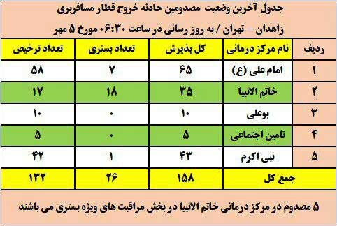 وضعیت مصدومان حادثه قطار زاهدان - تهران