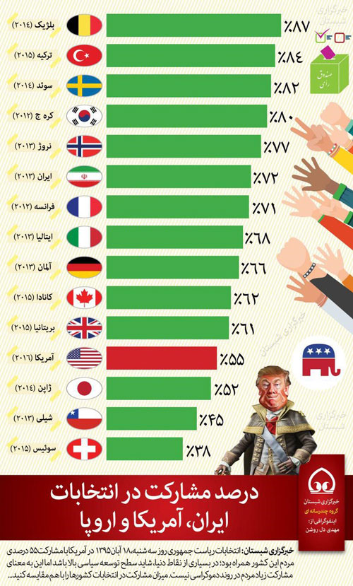 درصد مشارکت در انتخابات ایران و آمریکا