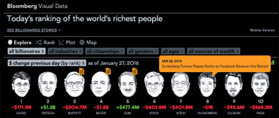 مارک زاکربرگ، ششمین فرد ثروتمند دنیا