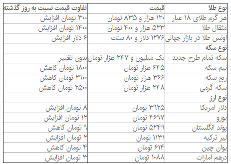 افزایش قیمت دلار و ثبات نرخ سکه در بازار