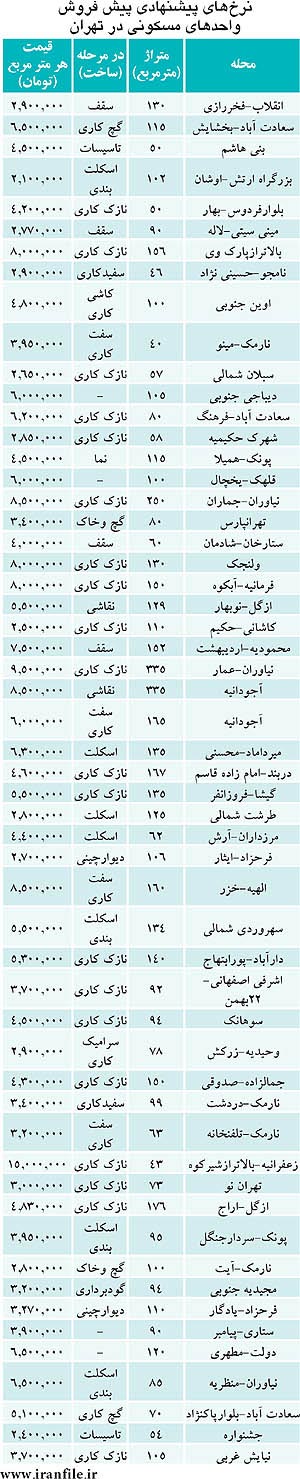 فهرست کامل پیش فروش مسکن در تهران