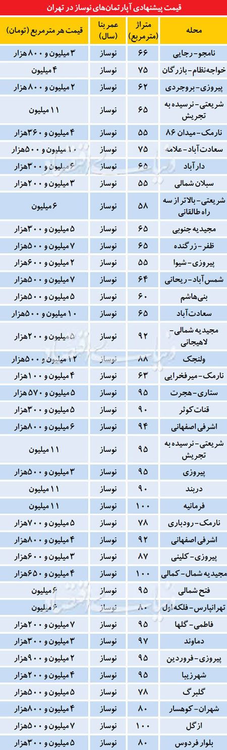 موج جدید آپارتمان‌های نوساز در بازار