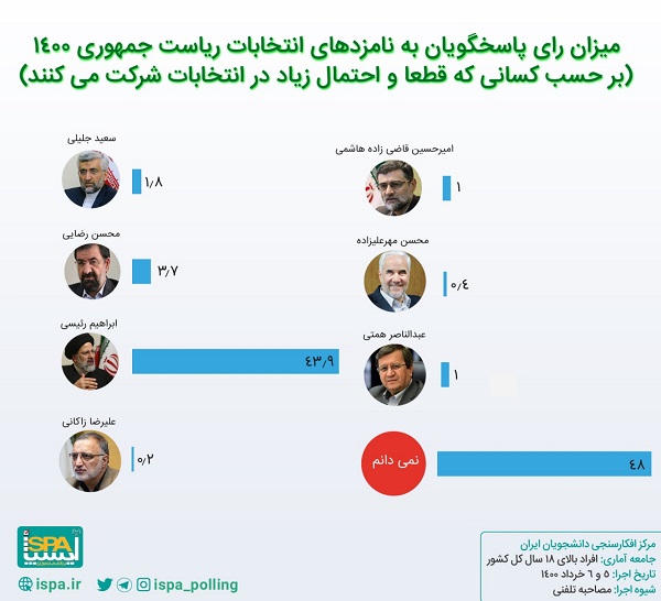 وضعیت آرای احتمالی مردم به نامزدهای انتخابات