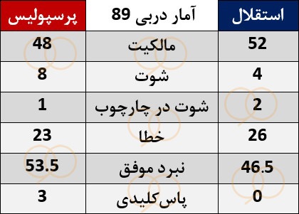 بررسی آماری ادعای برانکو؛ در دربی بهتر بودند؟