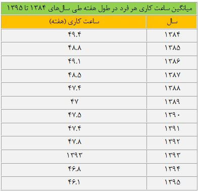 شاغلانی که کمتر کار می‌کنند