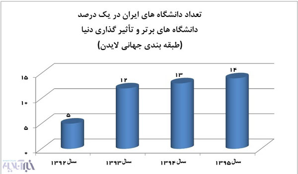 دانشگاه‌ از حالت‌ رکود خارج شد؟