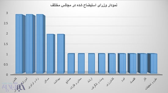 همه استیضاح های 33 سال اخیر /کدام وزیر بیشترین رای منفی را از مجلس گرفت؟