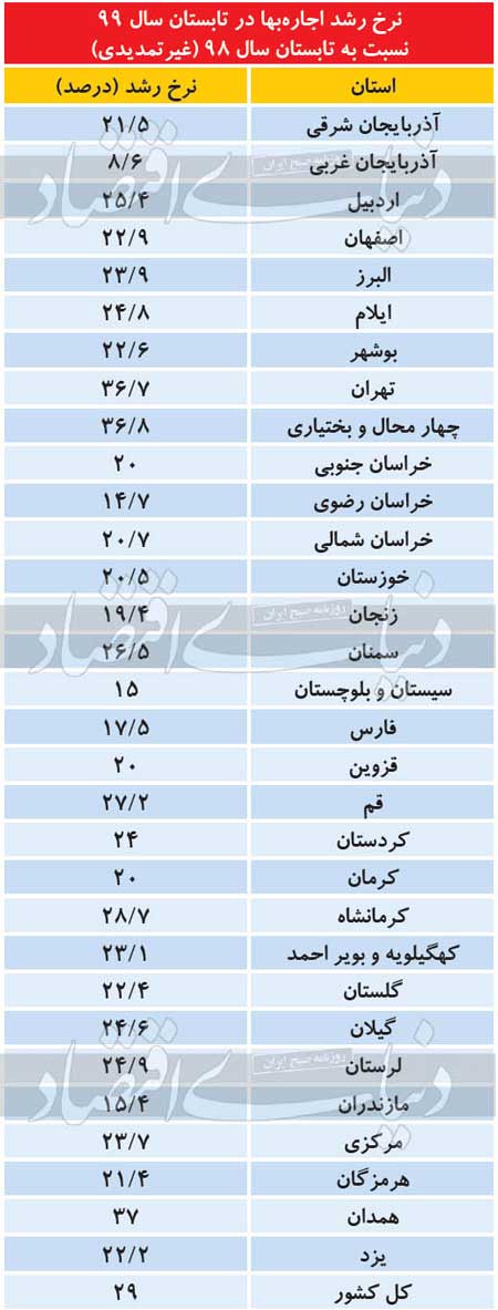 دودستگی نرخ در بازار اجاره مسکن