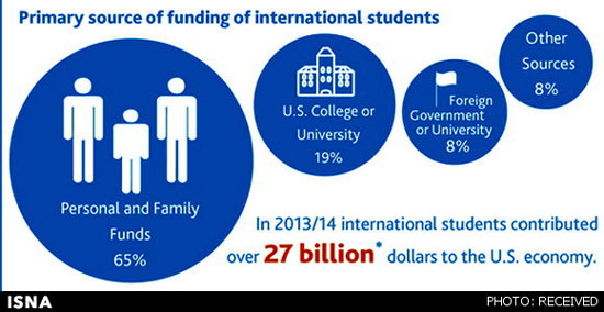 دانشجویان کدام کشورها به آمریکا می‌روند؟
