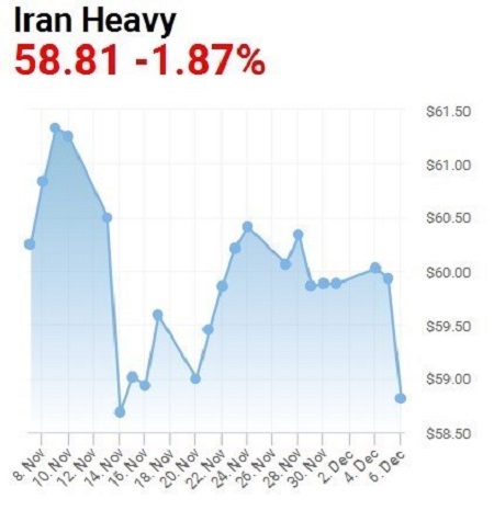 کاهش قیمت هر بشکه نفت سنگین ایران