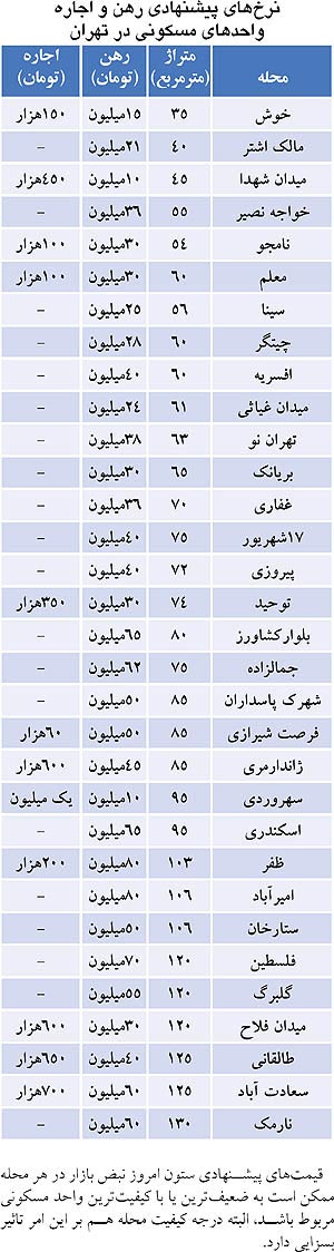 یک خبر خوش برای اجاره‌ نشین‌ ها