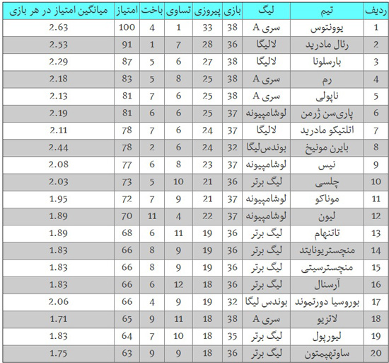 یوونتوس،‌ امتیازآورترین باشگاه اروپا