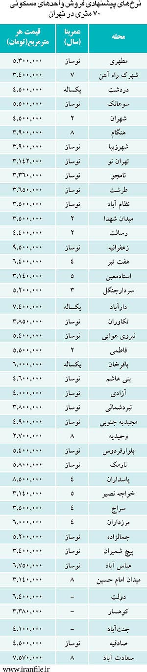 قیمت آپارتمان‌ های 70 متری در تهران