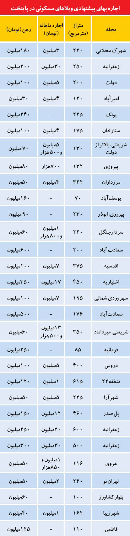 قیمت خانه های ویلایی در نقاط مختلف تهران