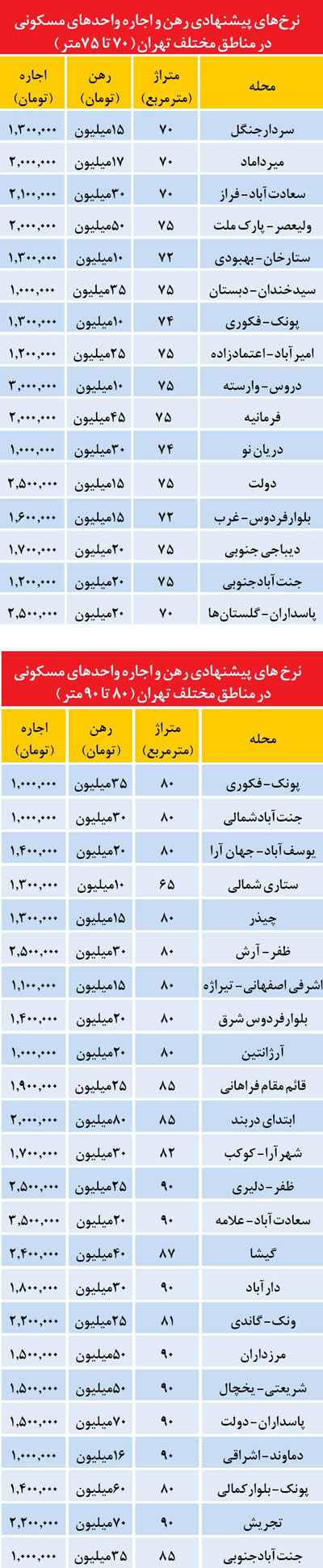 جدیدترین فهرست آپارتمان‌ اجاره‌ای در تهران