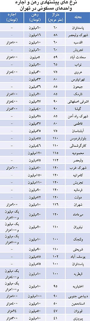 شیوه مطلوب پرداخت اجاره‌ بها مسکن+جدول