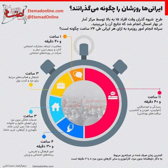 اینفوگرافی؛ ایرانی‌ها روزشان را چگونه می‌گذرانند؟