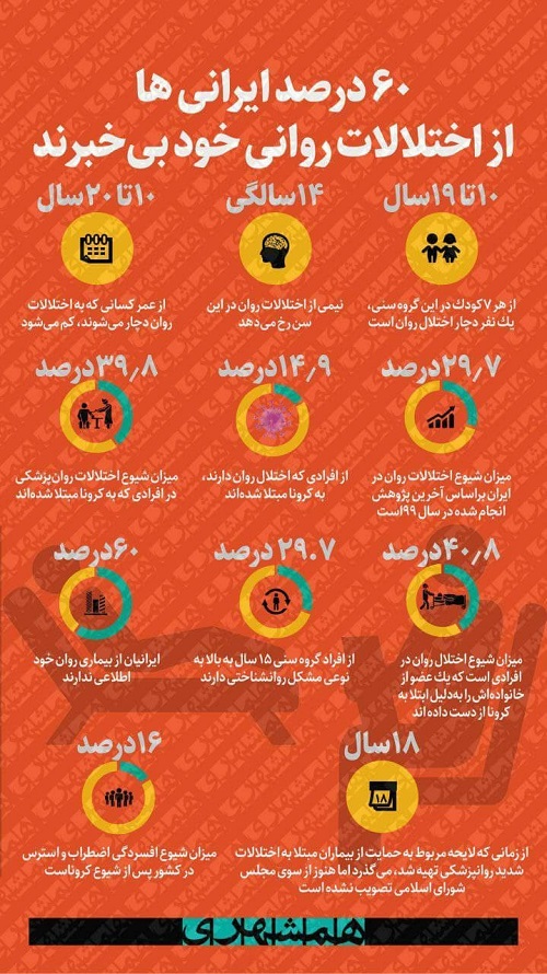 آمار ایرانیان در اختلالات روانی که خودشان نمی‌دانند