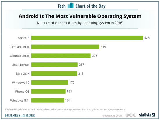 ناامن ترین سیستم عامل 2016 انتخاب شد