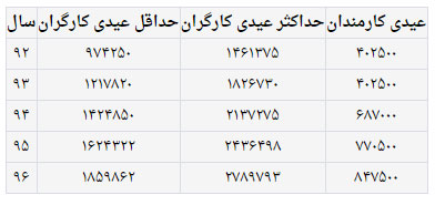 عیدی کارگران چه زمانی پرداخت می‌شود؟