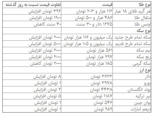 سکه همچنان بر مدار گرانی می چرخد