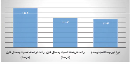 دخل و خرج خانوار ایرانی چگونه تراز شد؟