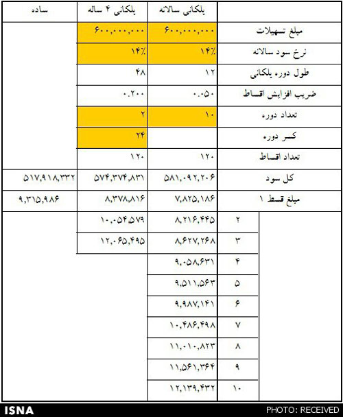 جداول اقساط وام‌های 40 تا 80 میلیونی مسکن