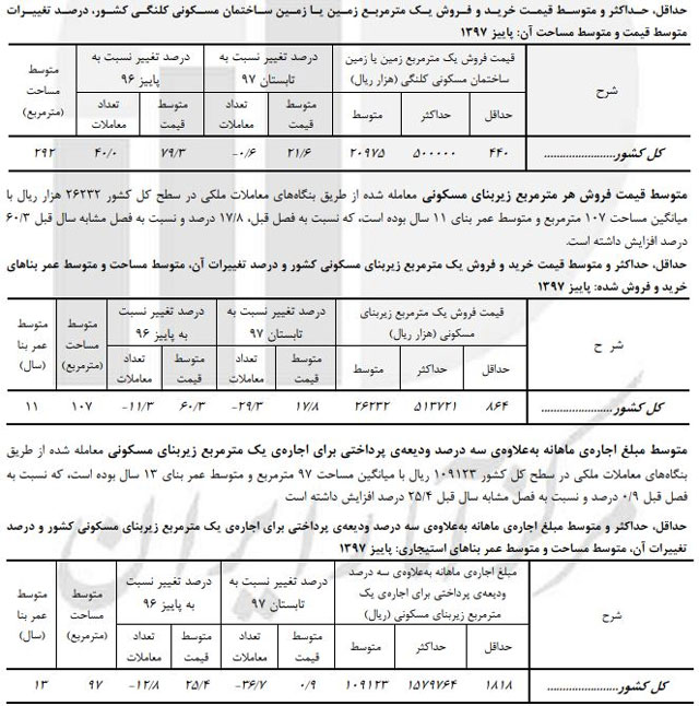 افزایش ۷۹ درصدی قیمت مسکن در پاییز