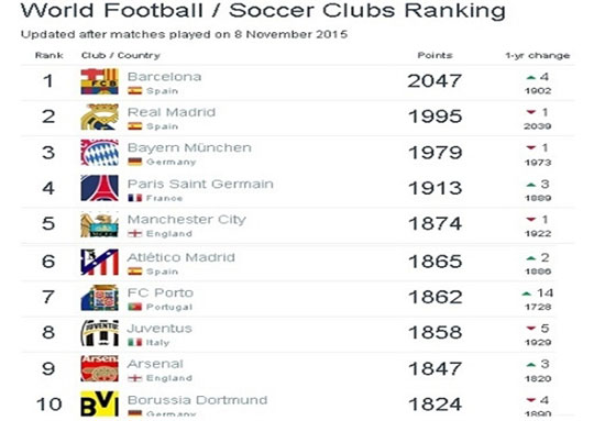 آخرین رده‌بندی باشگاه‌های جهان