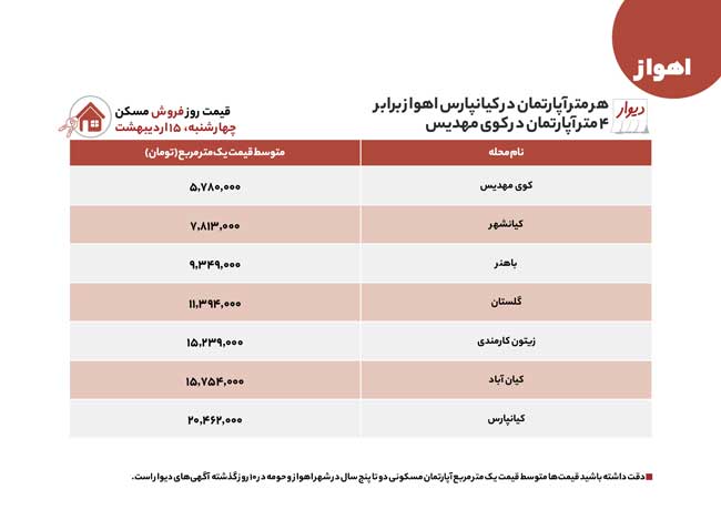 قیمت خانه در اهواز از خیلی گران تا کمی ارزانتر