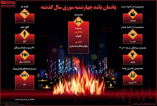 اینفوگرافی: آمار کشته‌ها چهارشنبه‌سوری ۹۶