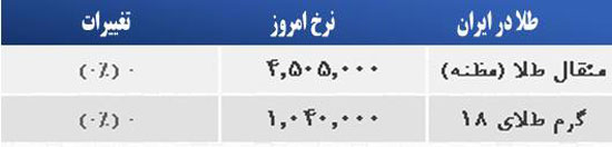 قیمت صبح امروز سکه و طلا در بازار