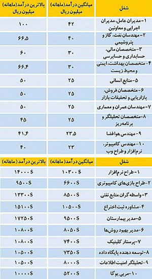 بالاترین دستمزدها در ایران و آمریکا