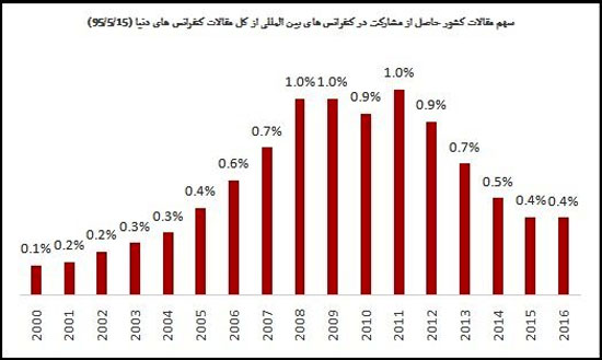 سهم ایران از کل تولید علم دنیا اعلام شد