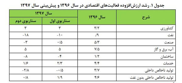 رشد اقتصاد ایران منفی می‌شود؟