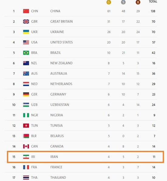 ایران در رده پانزدهم جدول توزیع مدال ها