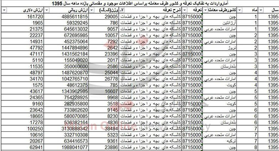 3 میلیارد تومان برای واردات کالسکه بچه