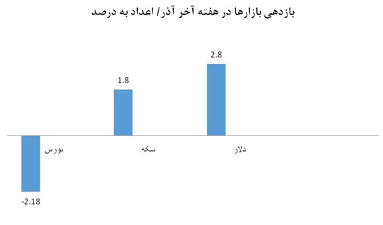 برندگان بازار طلا و ارز چه کسانی بودند؟