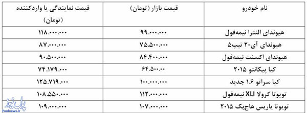 ارزان‌ترين خودروهای وارداتی در بازار