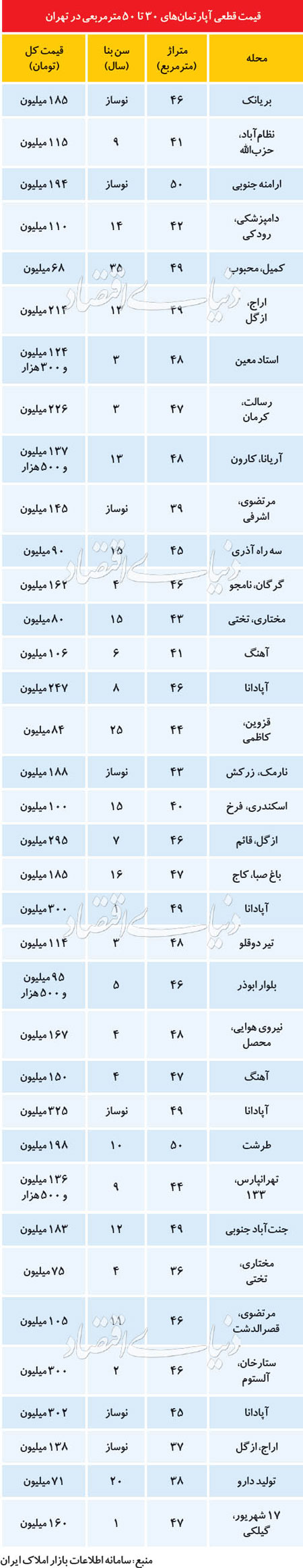 ارزان‌ترین و گران‌ترین آپارتمان‌های نقلی در تهران