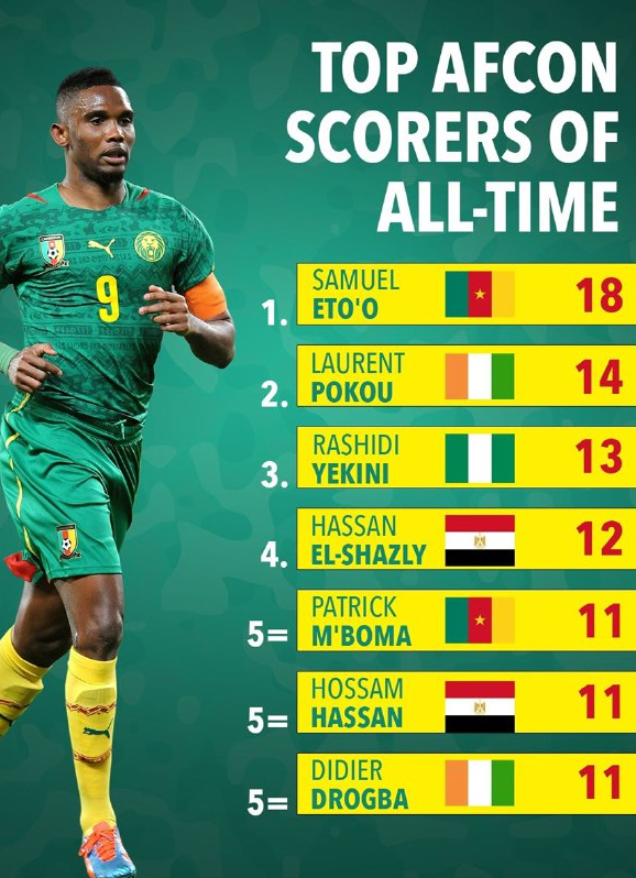 برترین گلزنان تاریخ جام ملت‌های آفریقا