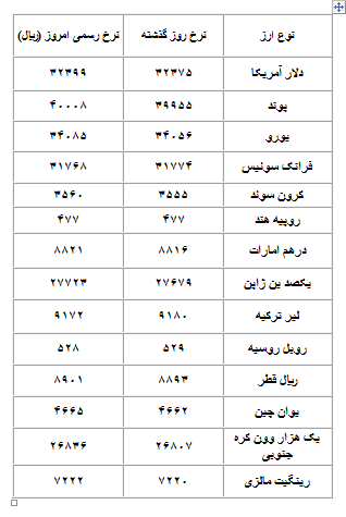 آخرین قیمت‌ها از بازار رسمی ارز