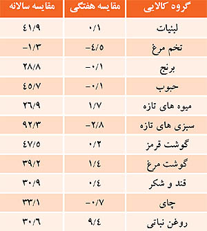 80 درصد اقلام بیش از 20 درصد گران شد